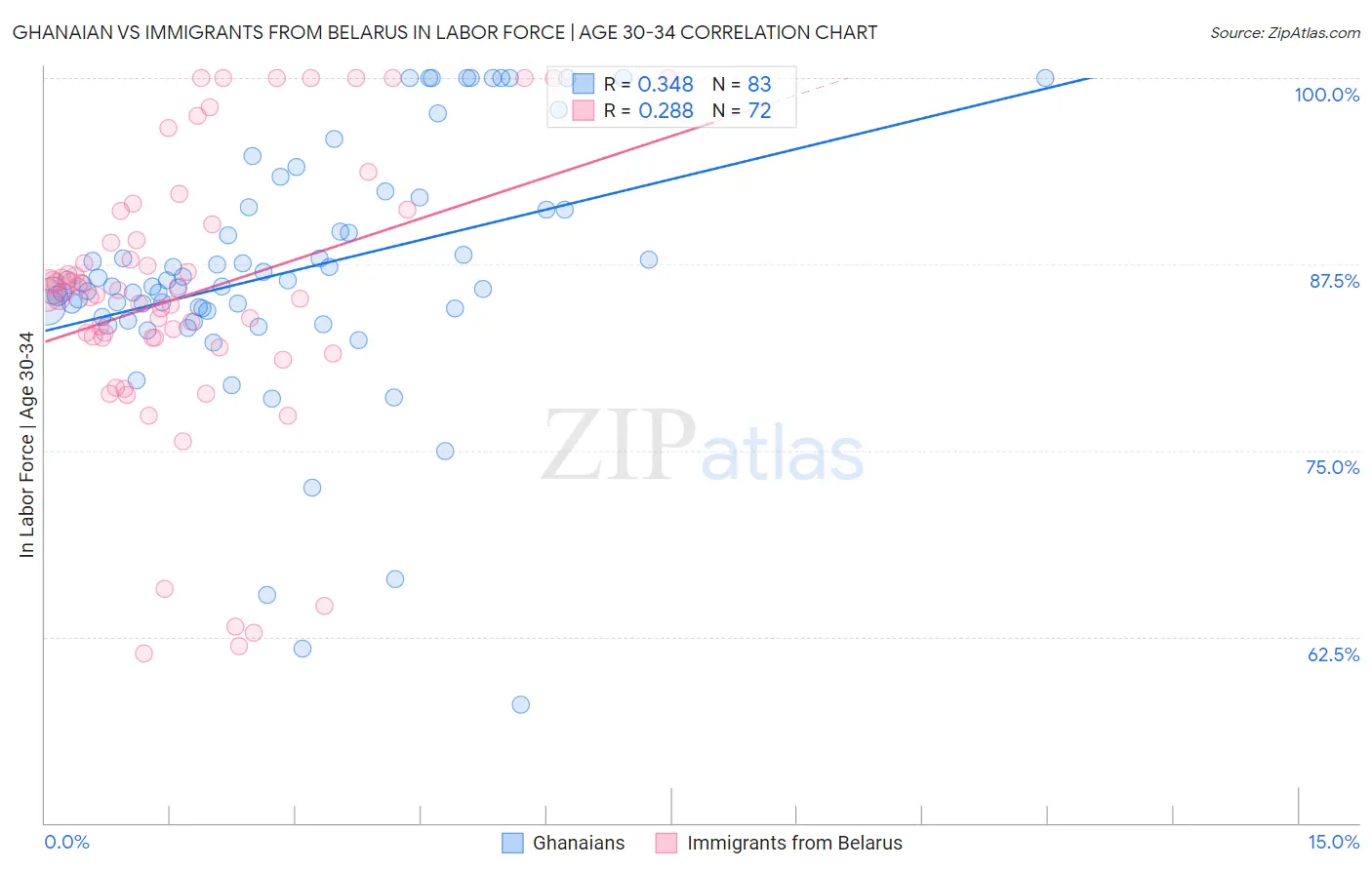 Ghanaian vs Immigrants from Belarus In Labor Force | Age 30-34