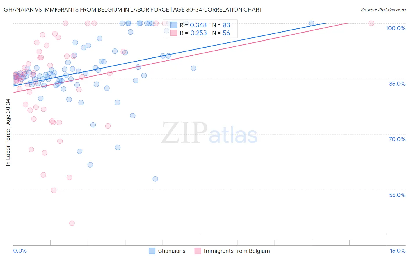 Ghanaian vs Immigrants from Belgium In Labor Force | Age 30-34