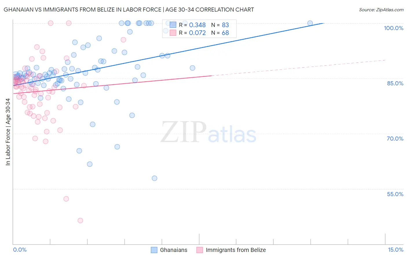Ghanaian vs Immigrants from Belize In Labor Force | Age 30-34