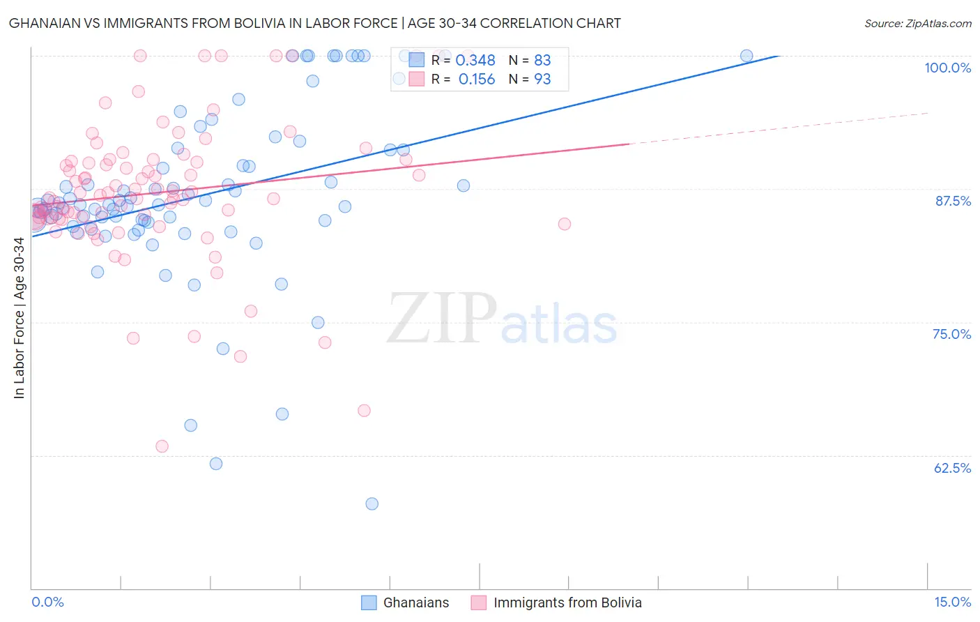 Ghanaian vs Immigrants from Bolivia In Labor Force | Age 30-34