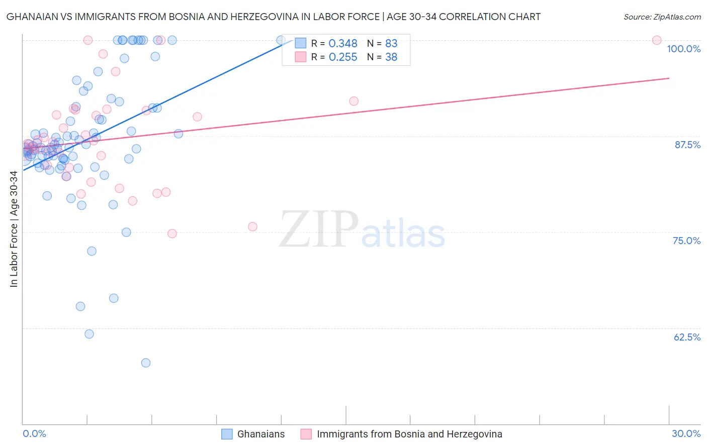 Ghanaian vs Immigrants from Bosnia and Herzegovina In Labor Force | Age 30-34