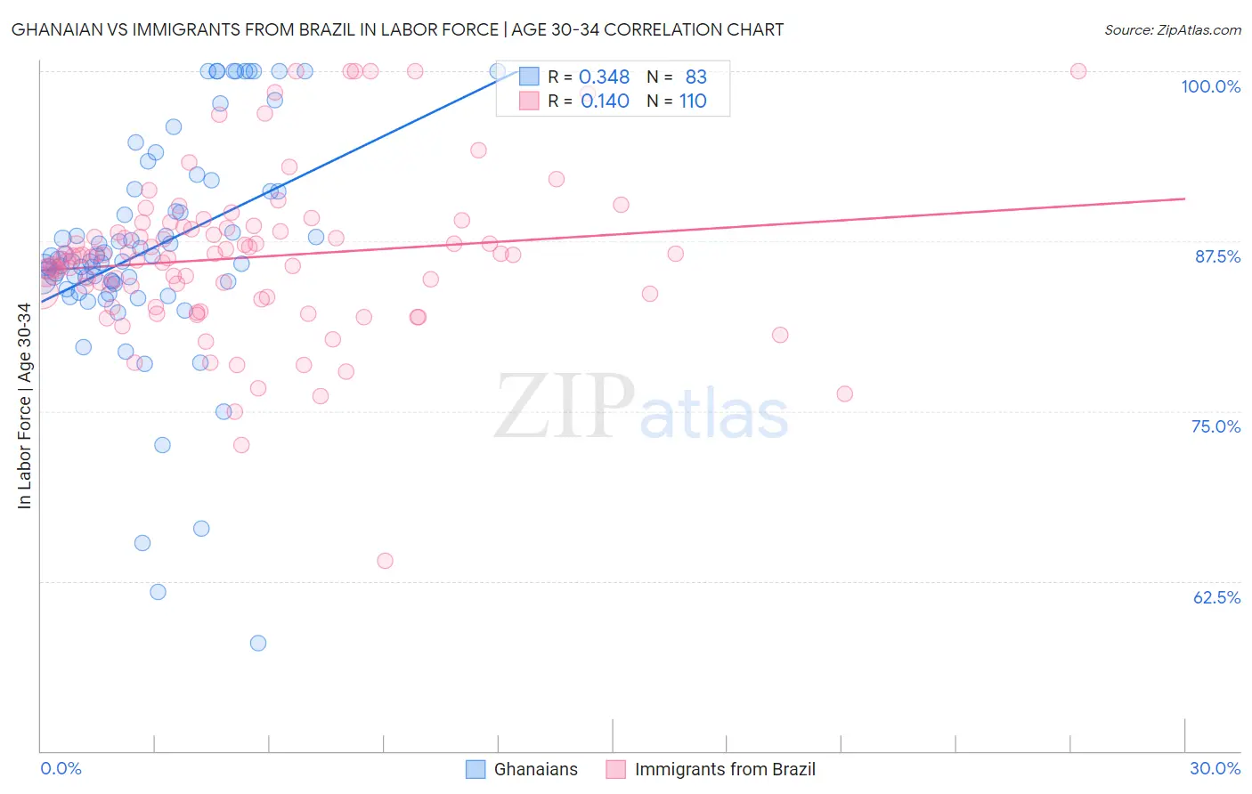 Ghanaian vs Immigrants from Brazil In Labor Force | Age 30-34