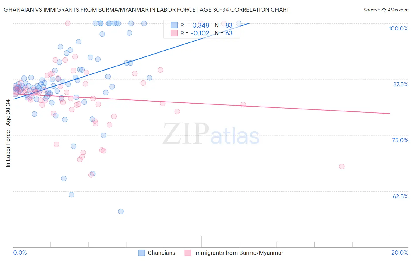Ghanaian vs Immigrants from Burma/Myanmar In Labor Force | Age 30-34