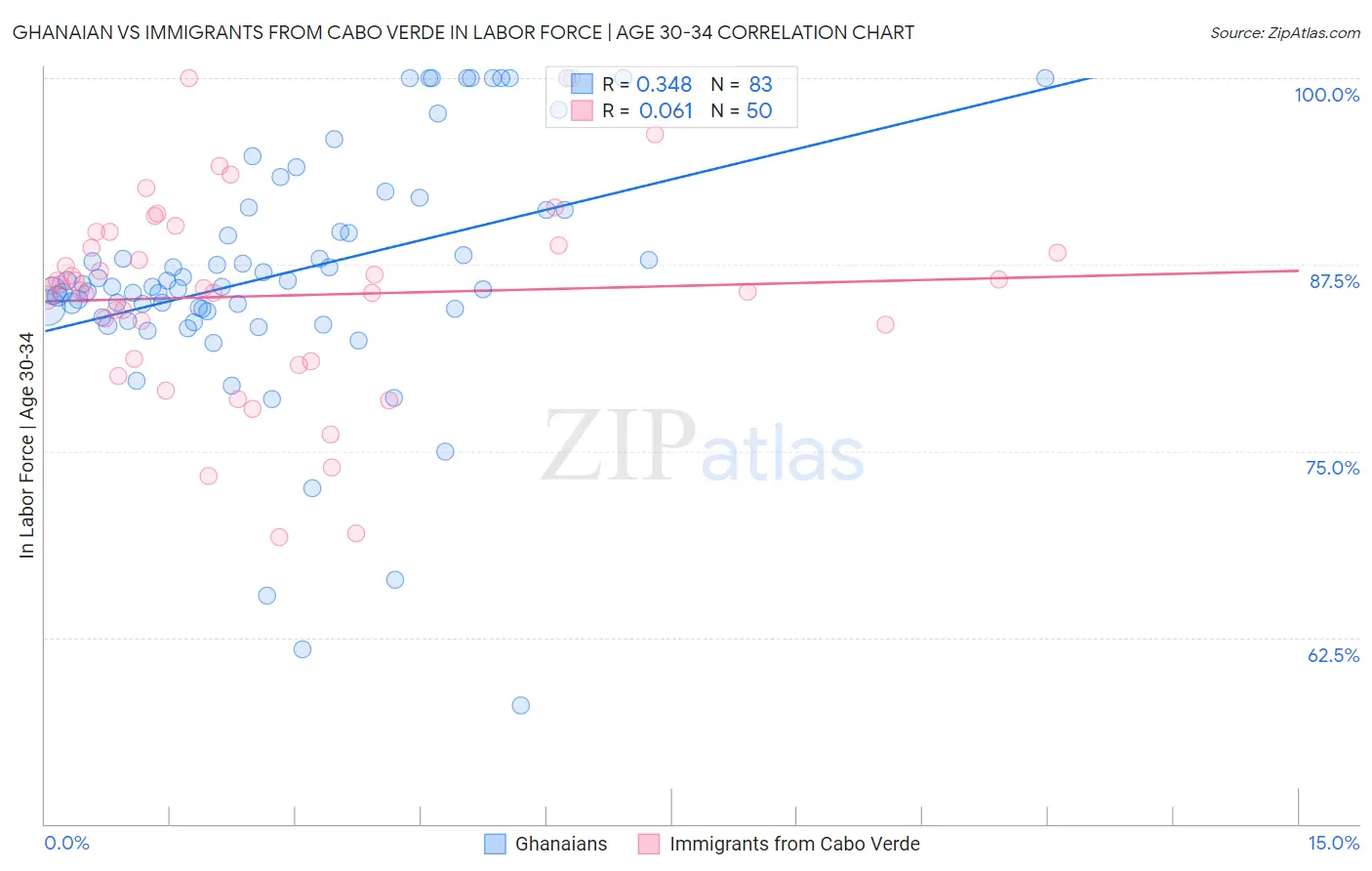 Ghanaian vs Immigrants from Cabo Verde In Labor Force | Age 30-34