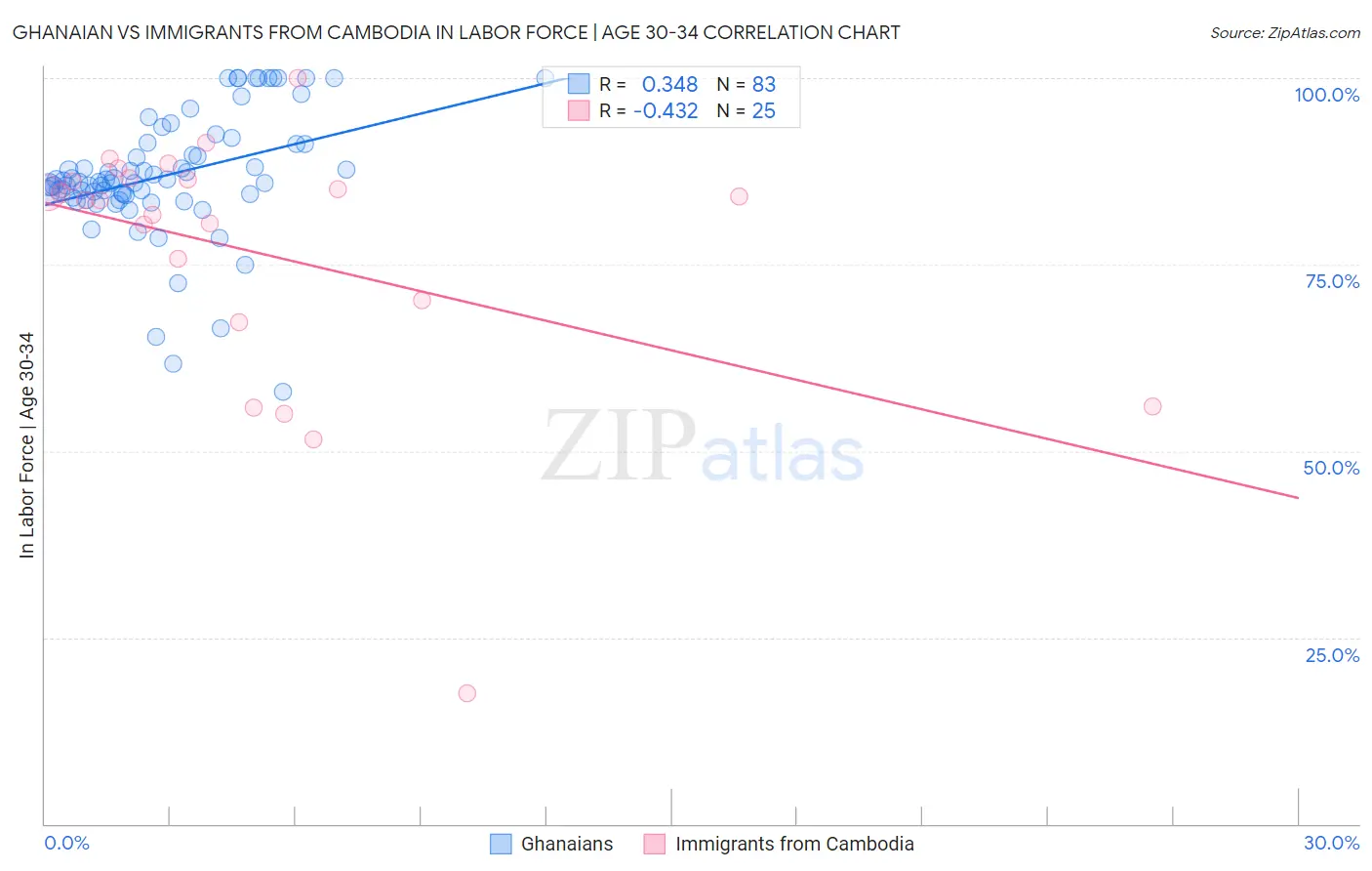 Ghanaian vs Immigrants from Cambodia In Labor Force | Age 30-34