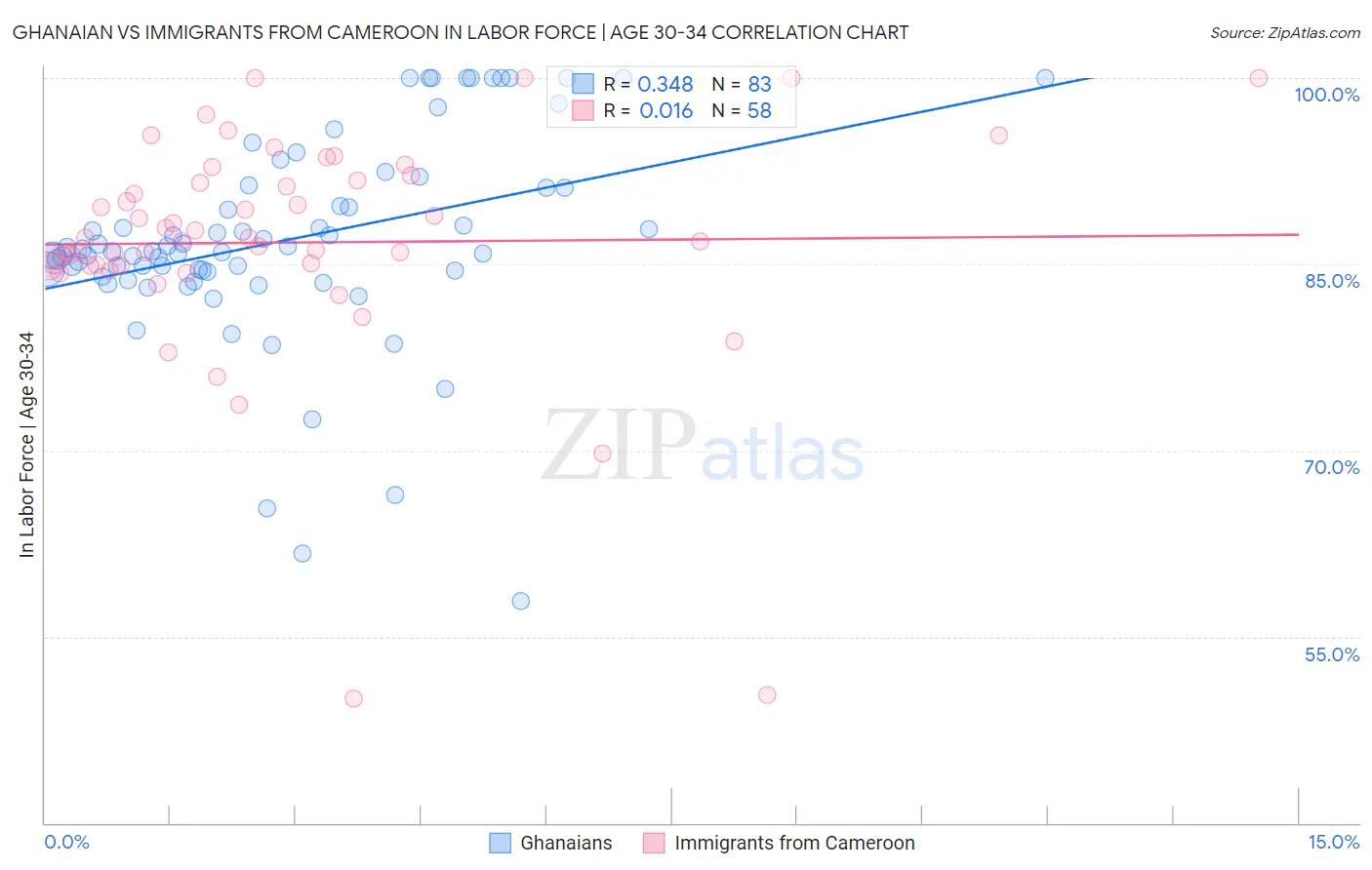 Ghanaian vs Immigrants from Cameroon In Labor Force | Age 30-34