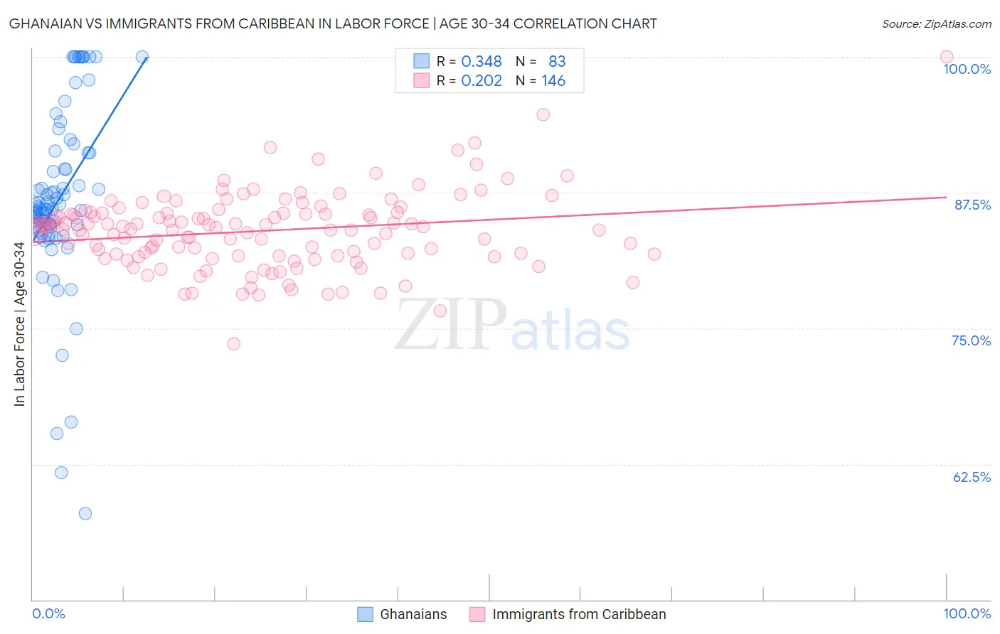 Ghanaian vs Immigrants from Caribbean In Labor Force | Age 30-34