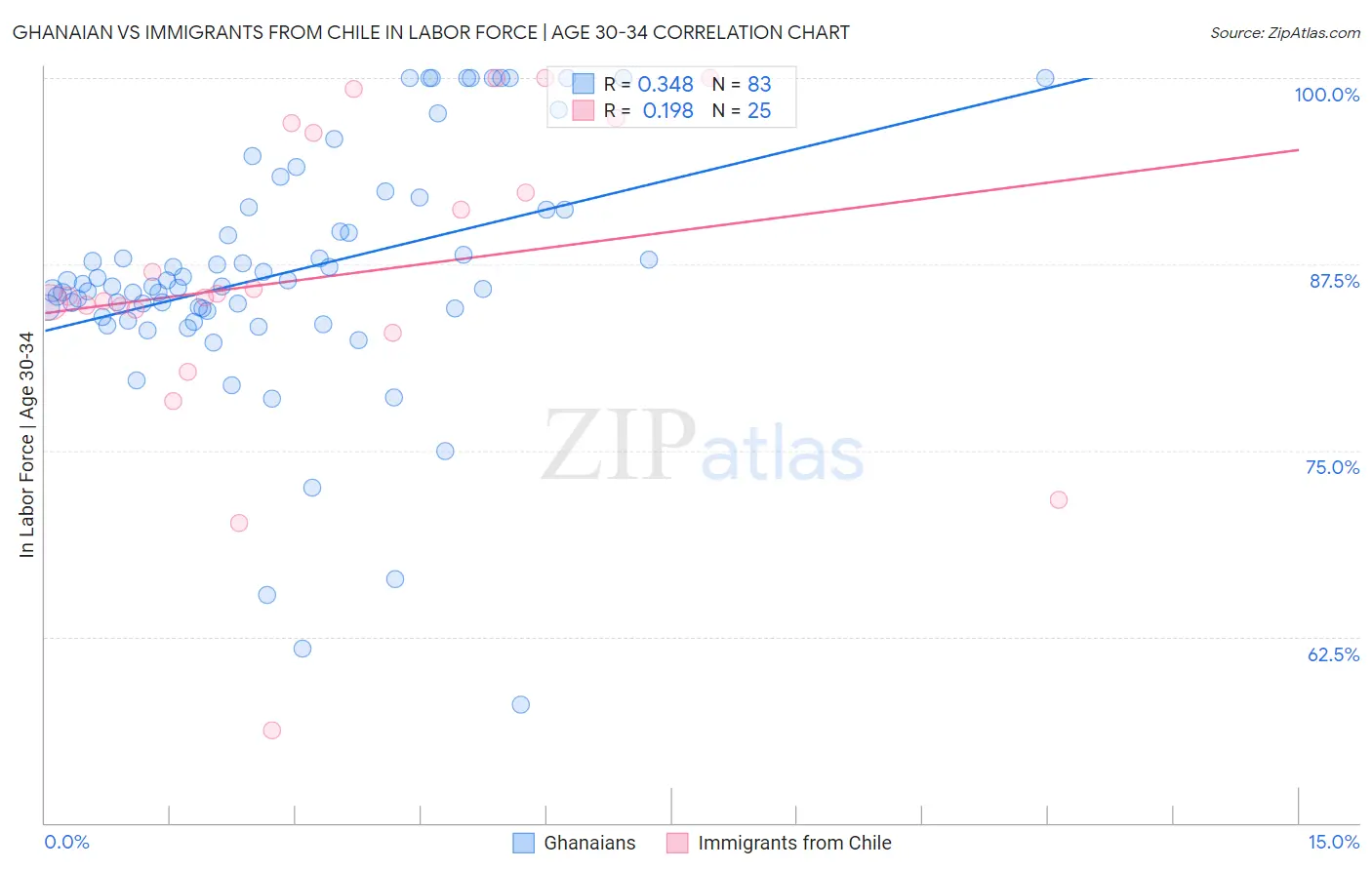 Ghanaian vs Immigrants from Chile In Labor Force | Age 30-34