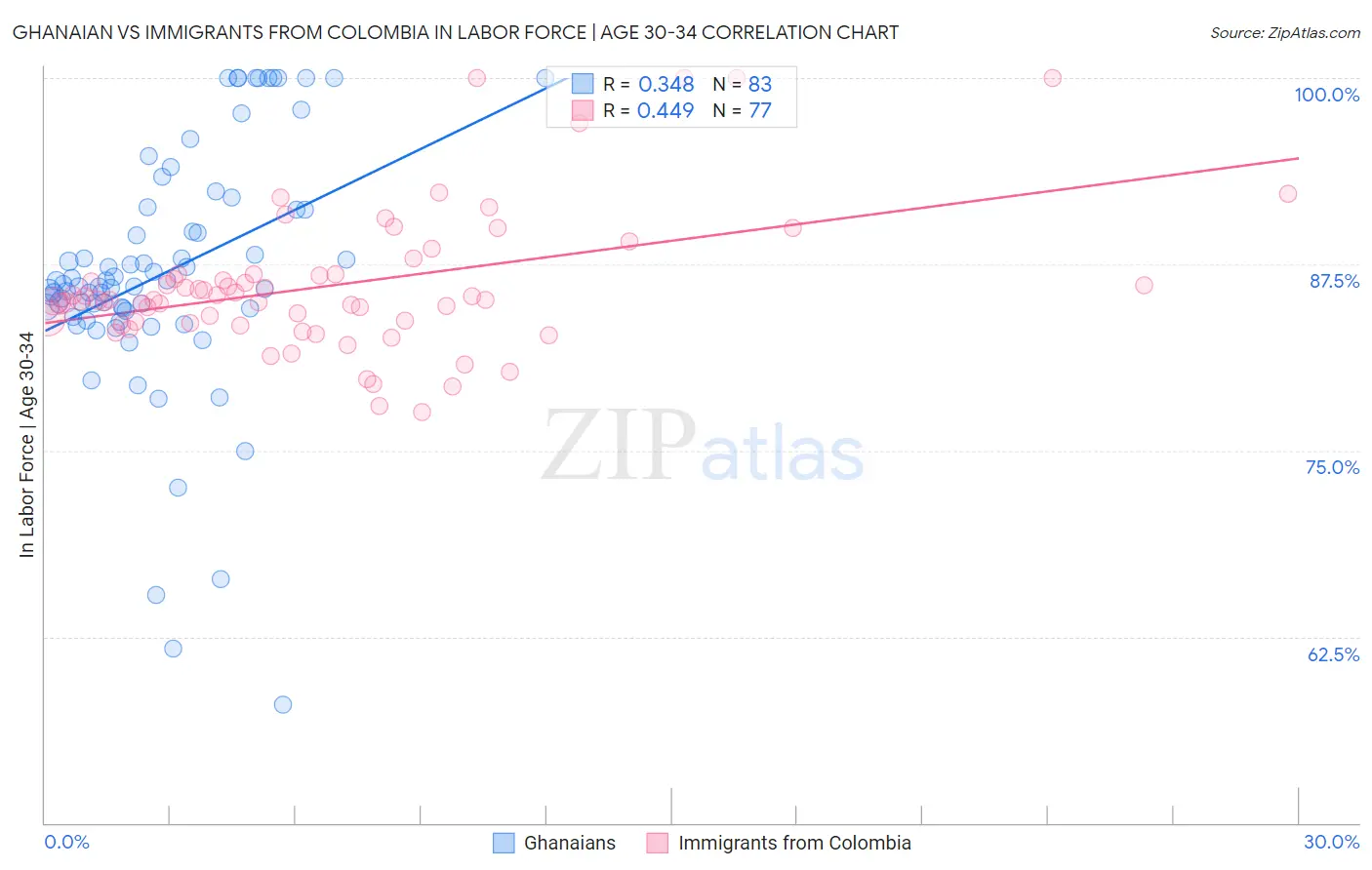 Ghanaian vs Immigrants from Colombia In Labor Force | Age 30-34