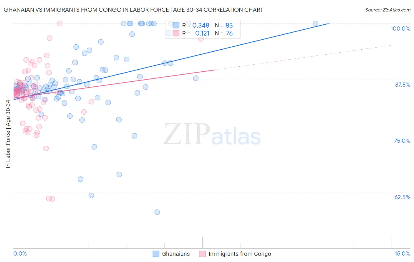 Ghanaian vs Immigrants from Congo In Labor Force | Age 30-34