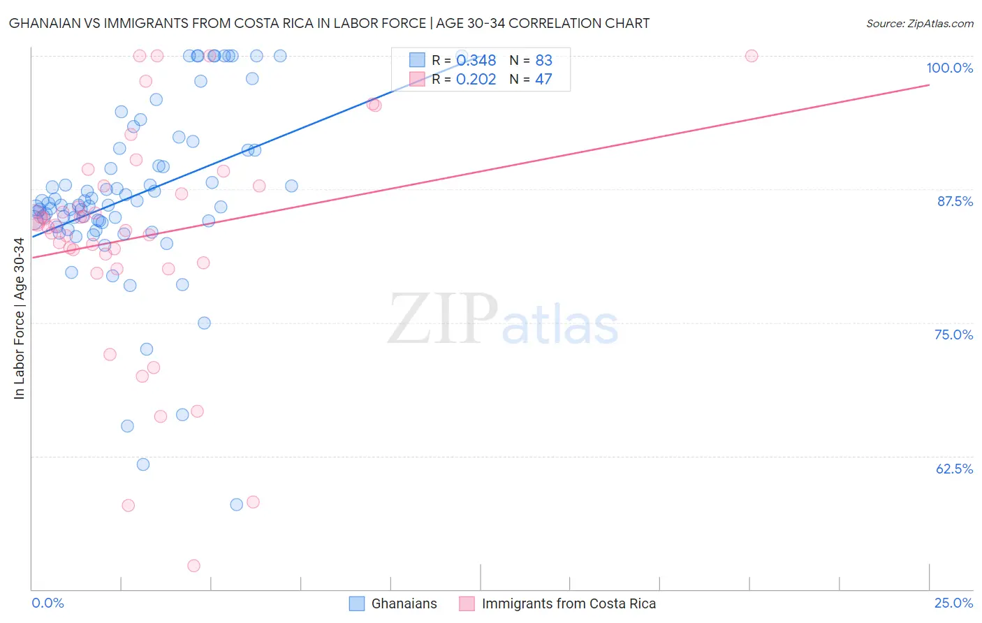 Ghanaian vs Immigrants from Costa Rica In Labor Force | Age 30-34