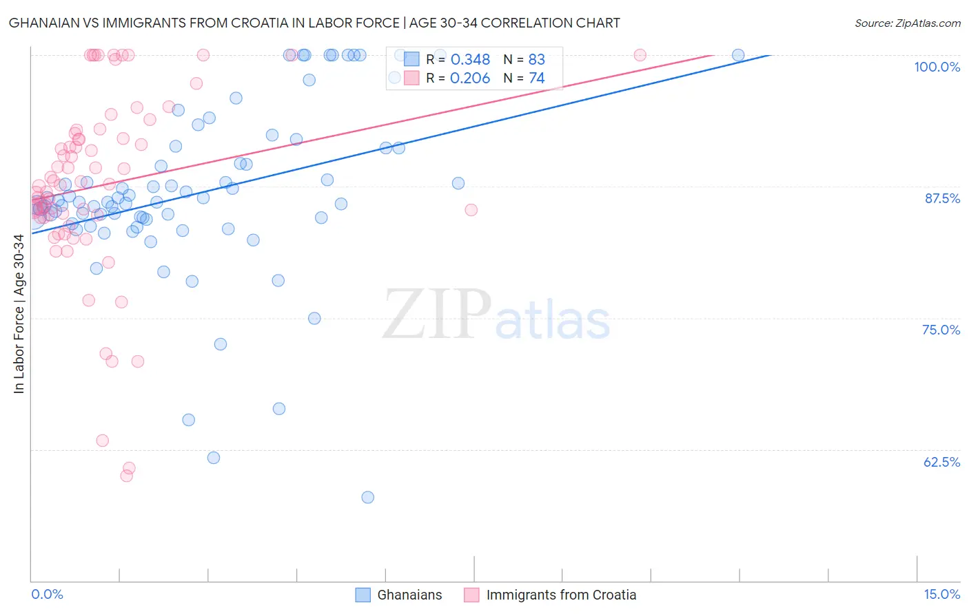 Ghanaian vs Immigrants from Croatia In Labor Force | Age 30-34