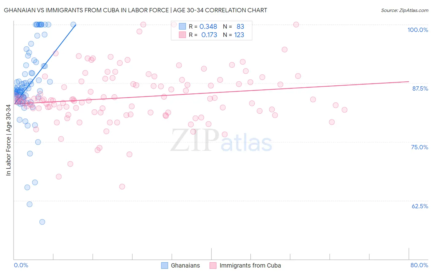 Ghanaian vs Immigrants from Cuba In Labor Force | Age 30-34