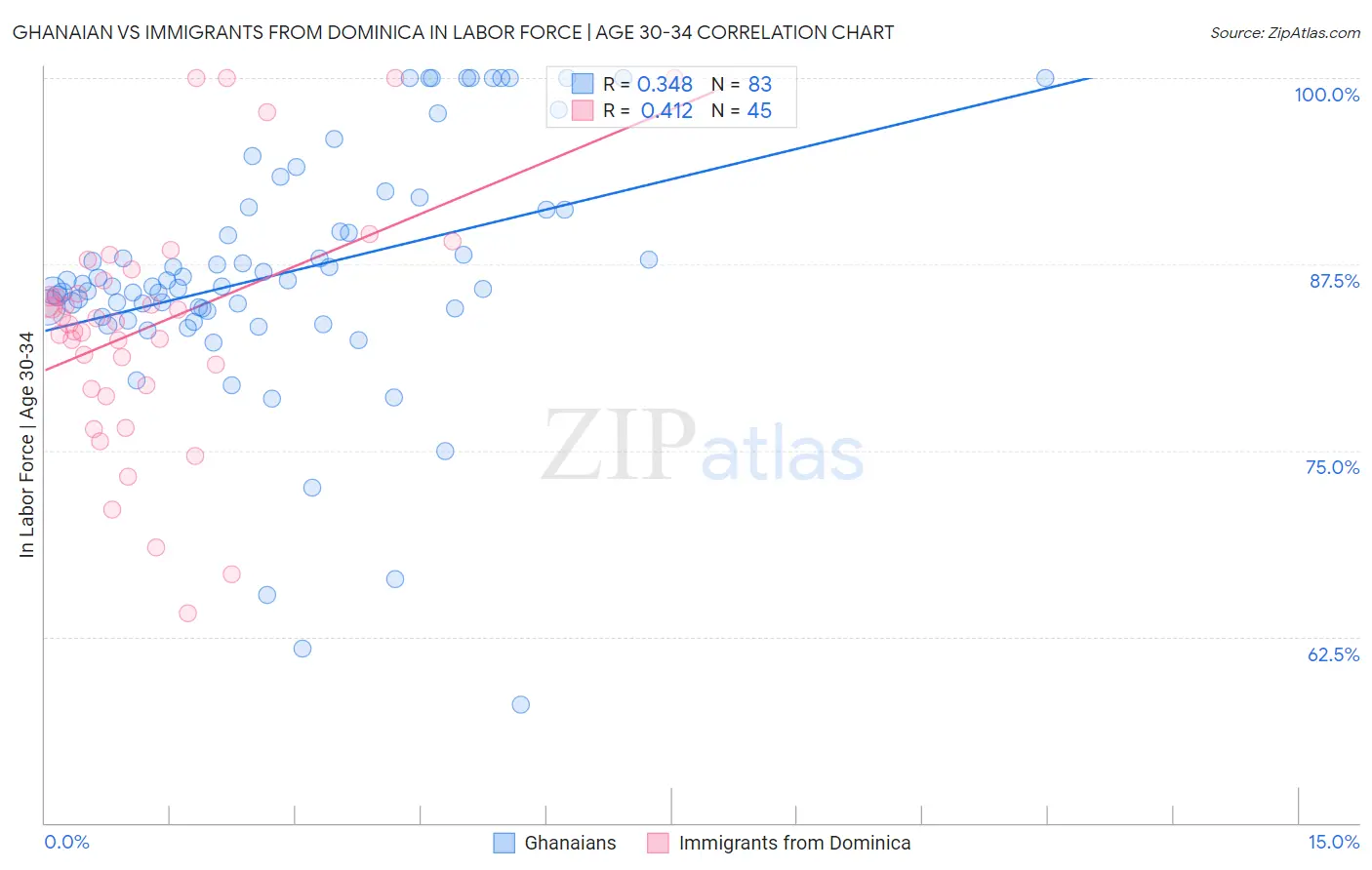 Ghanaian vs Immigrants from Dominica In Labor Force | Age 30-34