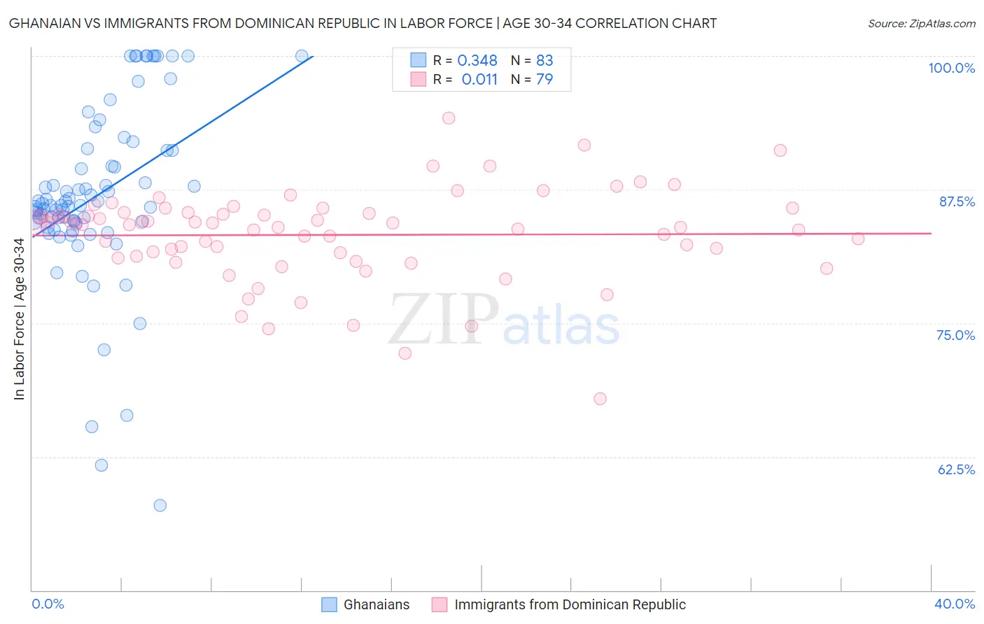 Ghanaian vs Immigrants from Dominican Republic In Labor Force | Age 30-34