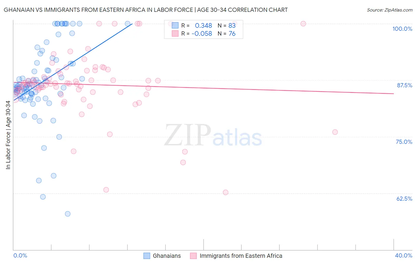Ghanaian vs Immigrants from Eastern Africa In Labor Force | Age 30-34