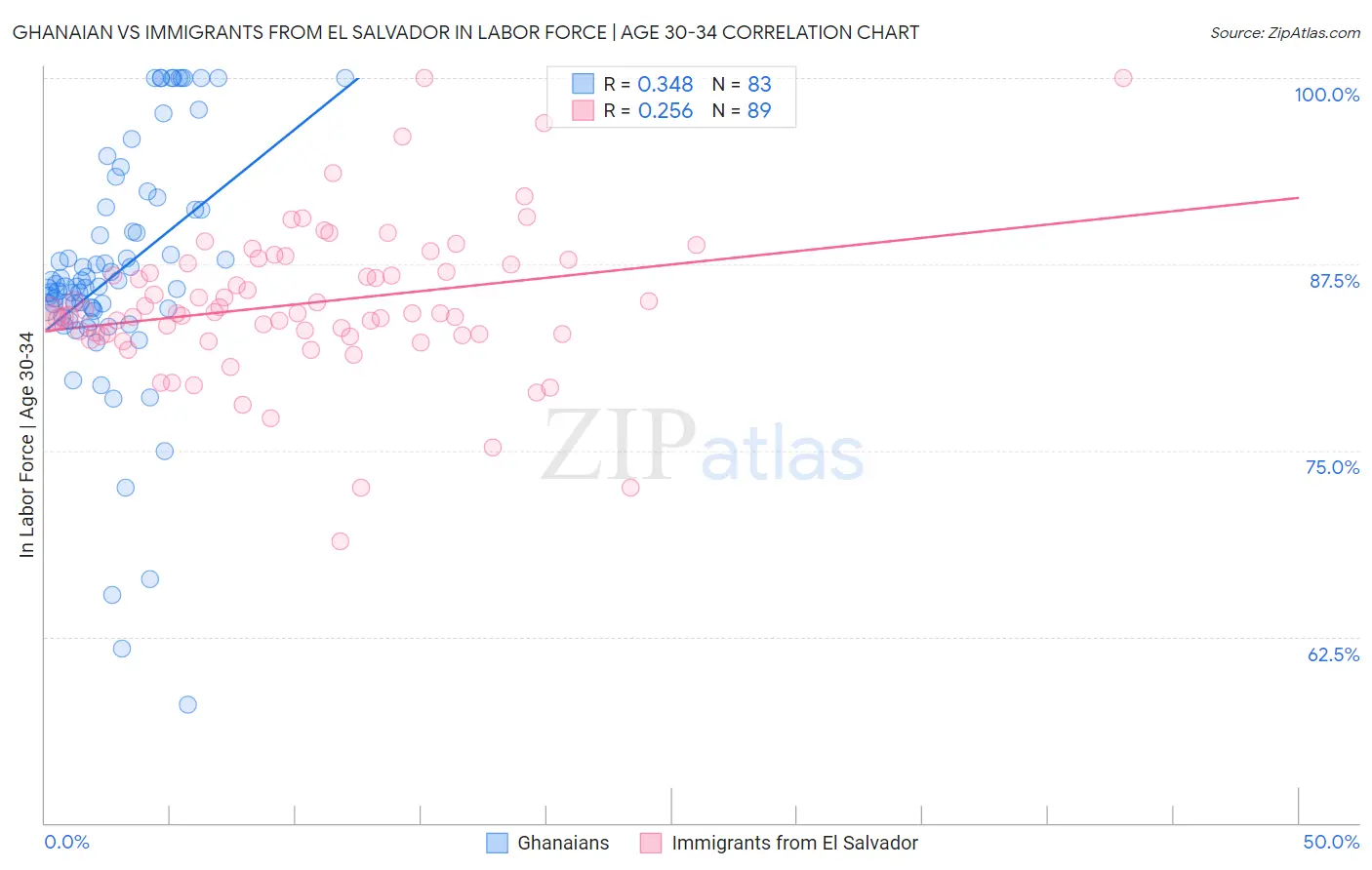 Ghanaian vs Immigrants from El Salvador In Labor Force | Age 30-34