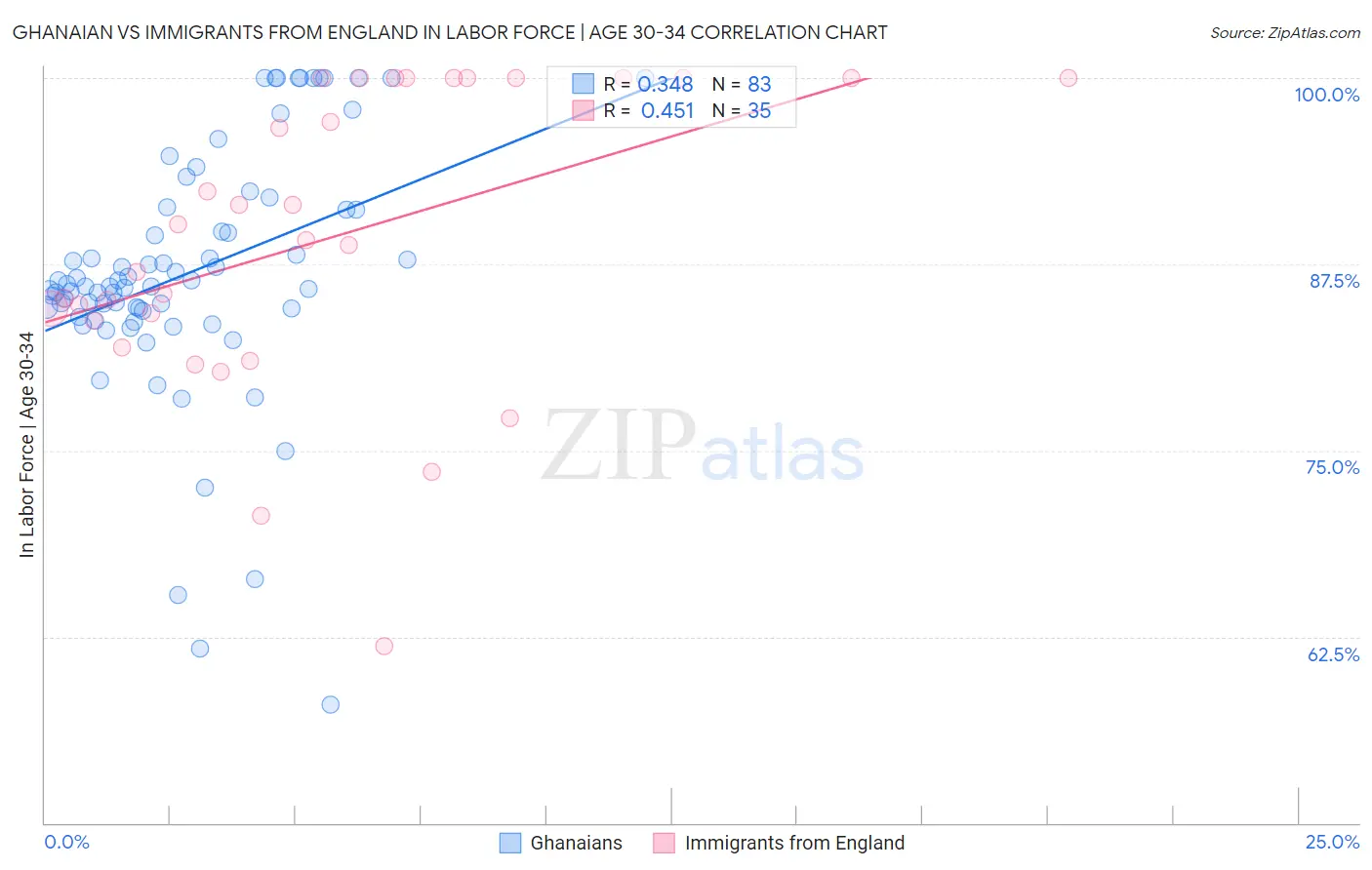 Ghanaian vs Immigrants from England In Labor Force | Age 30-34