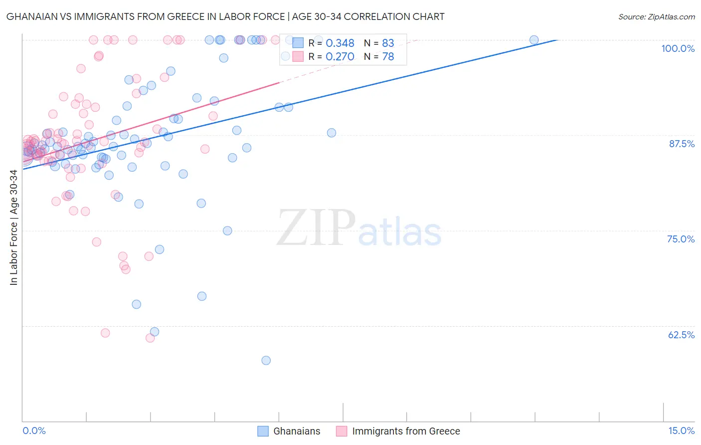 Ghanaian vs Immigrants from Greece In Labor Force | Age 30-34