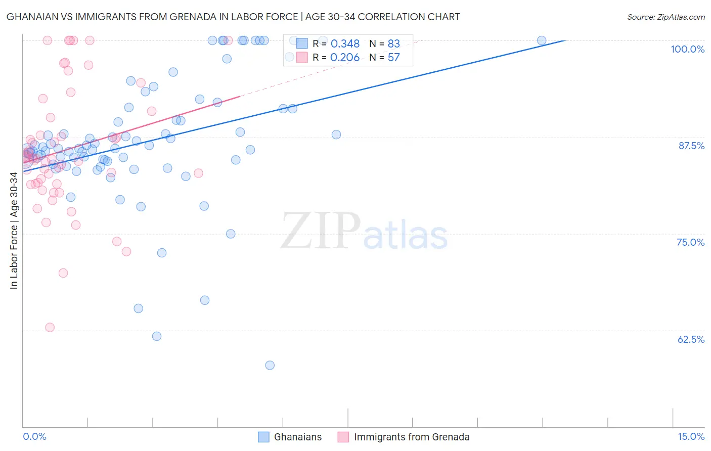 Ghanaian vs Immigrants from Grenada In Labor Force | Age 30-34