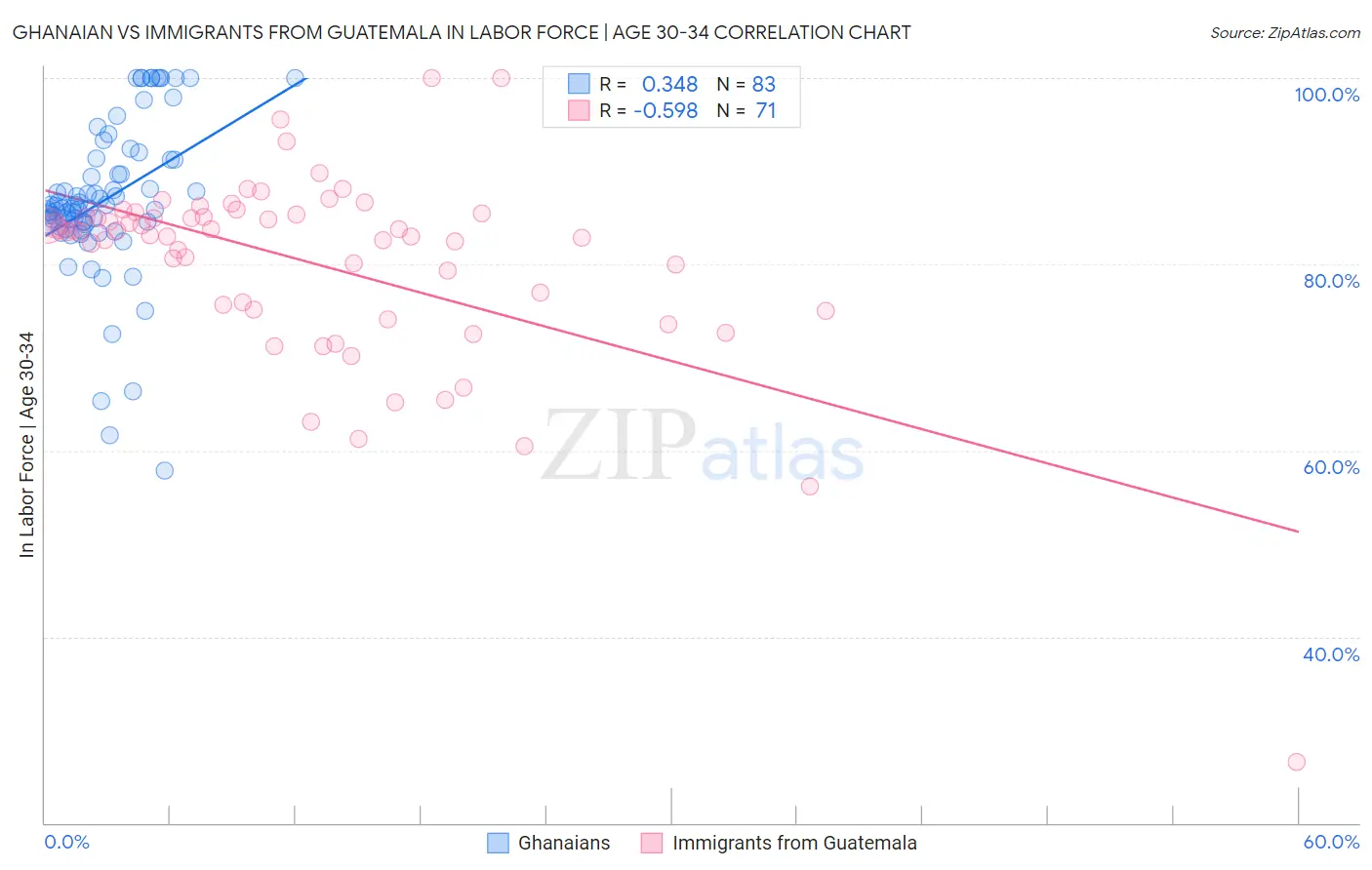 Ghanaian vs Immigrants from Guatemala In Labor Force | Age 30-34