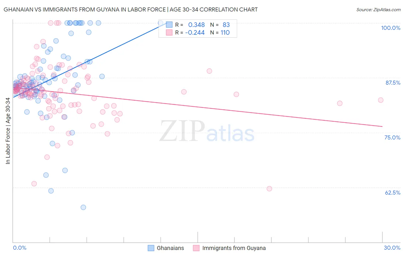 Ghanaian vs Immigrants from Guyana In Labor Force | Age 30-34