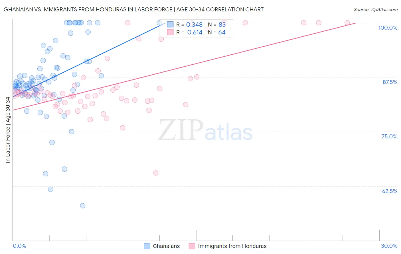Ghanaian vs Immigrants from Honduras In Labor Force | Age 30-34
