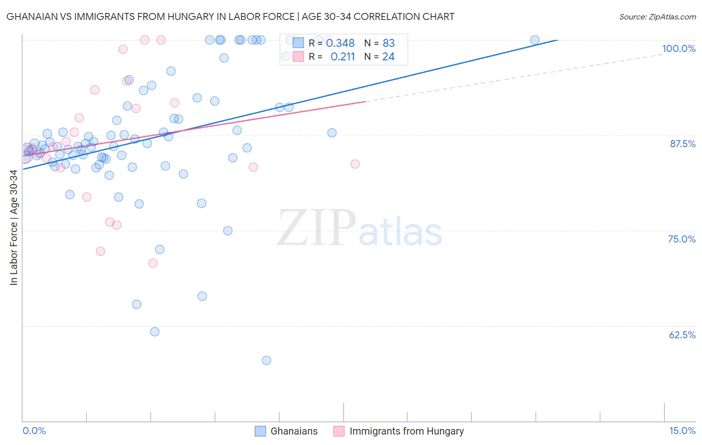 Ghanaian vs Immigrants from Hungary In Labor Force | Age 30-34
