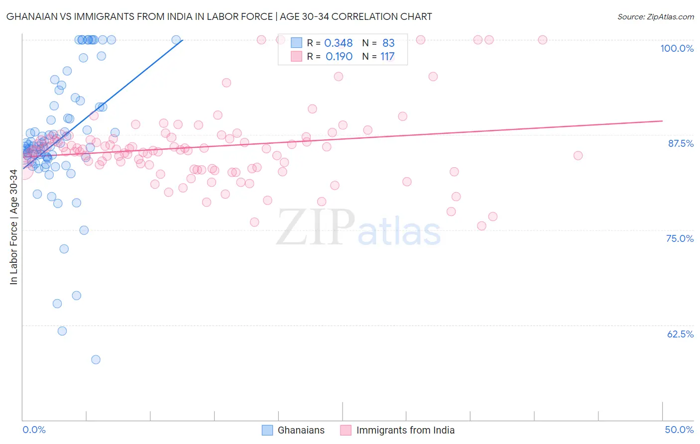 Ghanaian vs Immigrants from India In Labor Force | Age 30-34