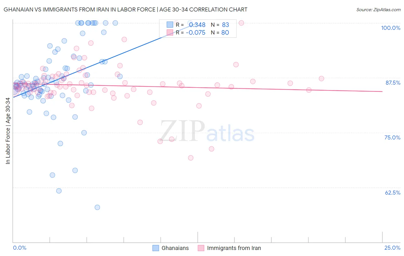Ghanaian vs Immigrants from Iran In Labor Force | Age 30-34