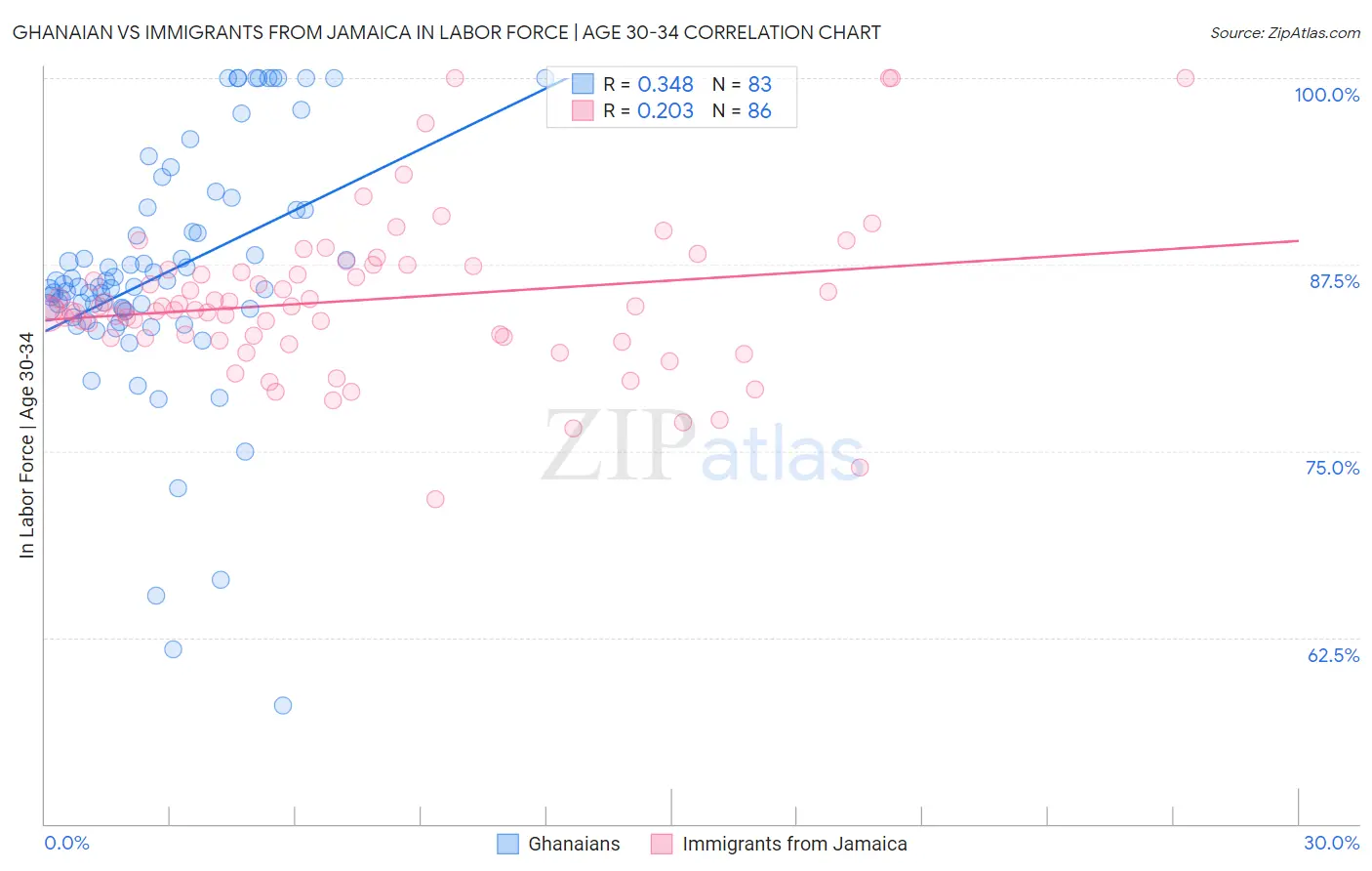 Ghanaian vs Immigrants from Jamaica In Labor Force | Age 30-34