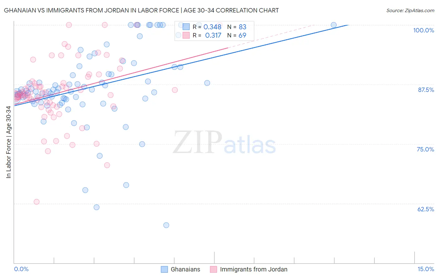 Ghanaian vs Immigrants from Jordan In Labor Force | Age 30-34