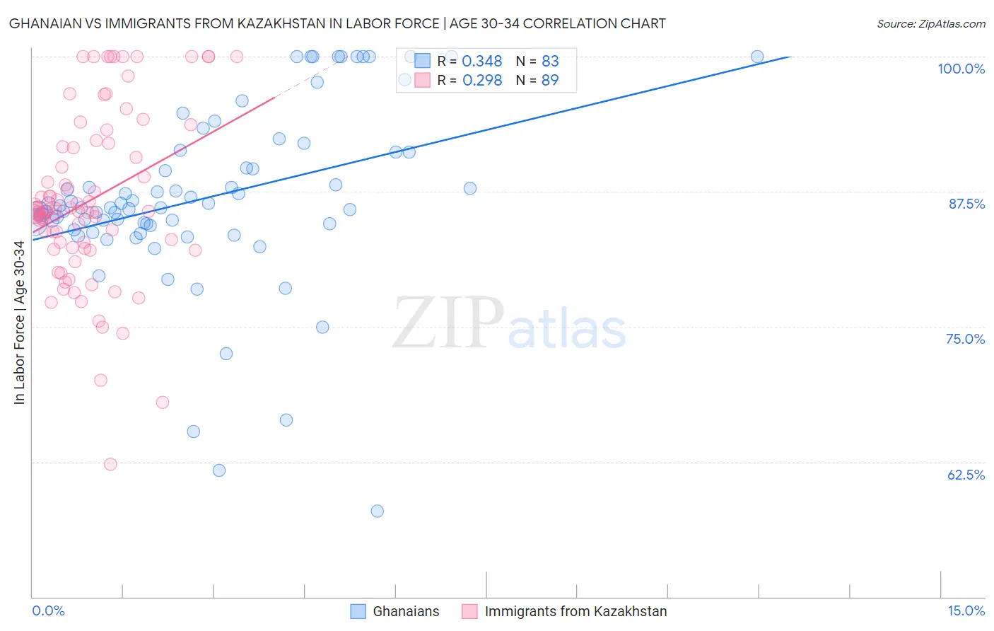 Ghanaian vs Immigrants from Kazakhstan In Labor Force | Age 30-34