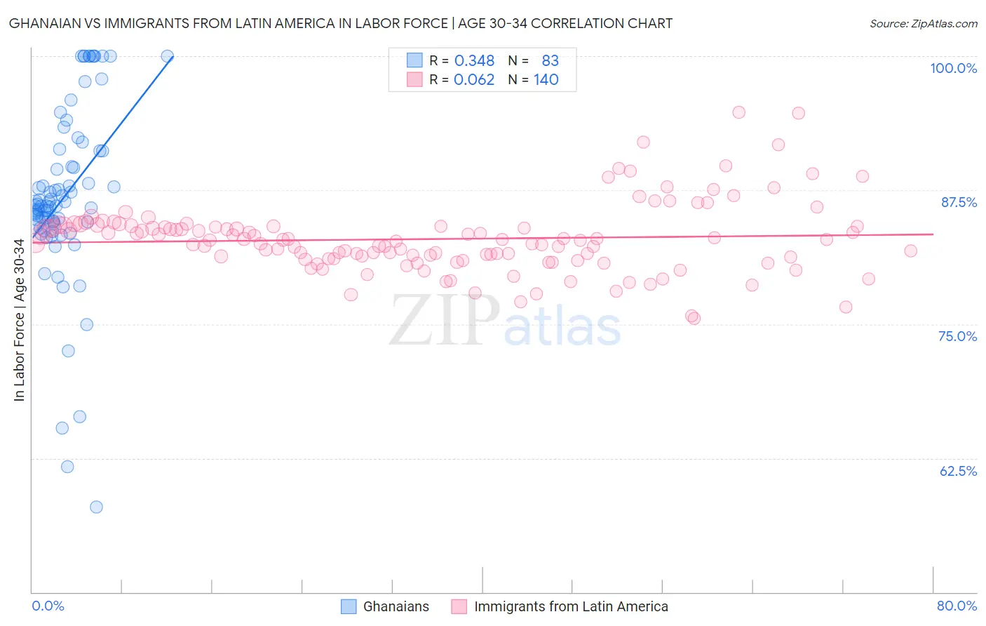 Ghanaian vs Immigrants from Latin America In Labor Force | Age 30-34