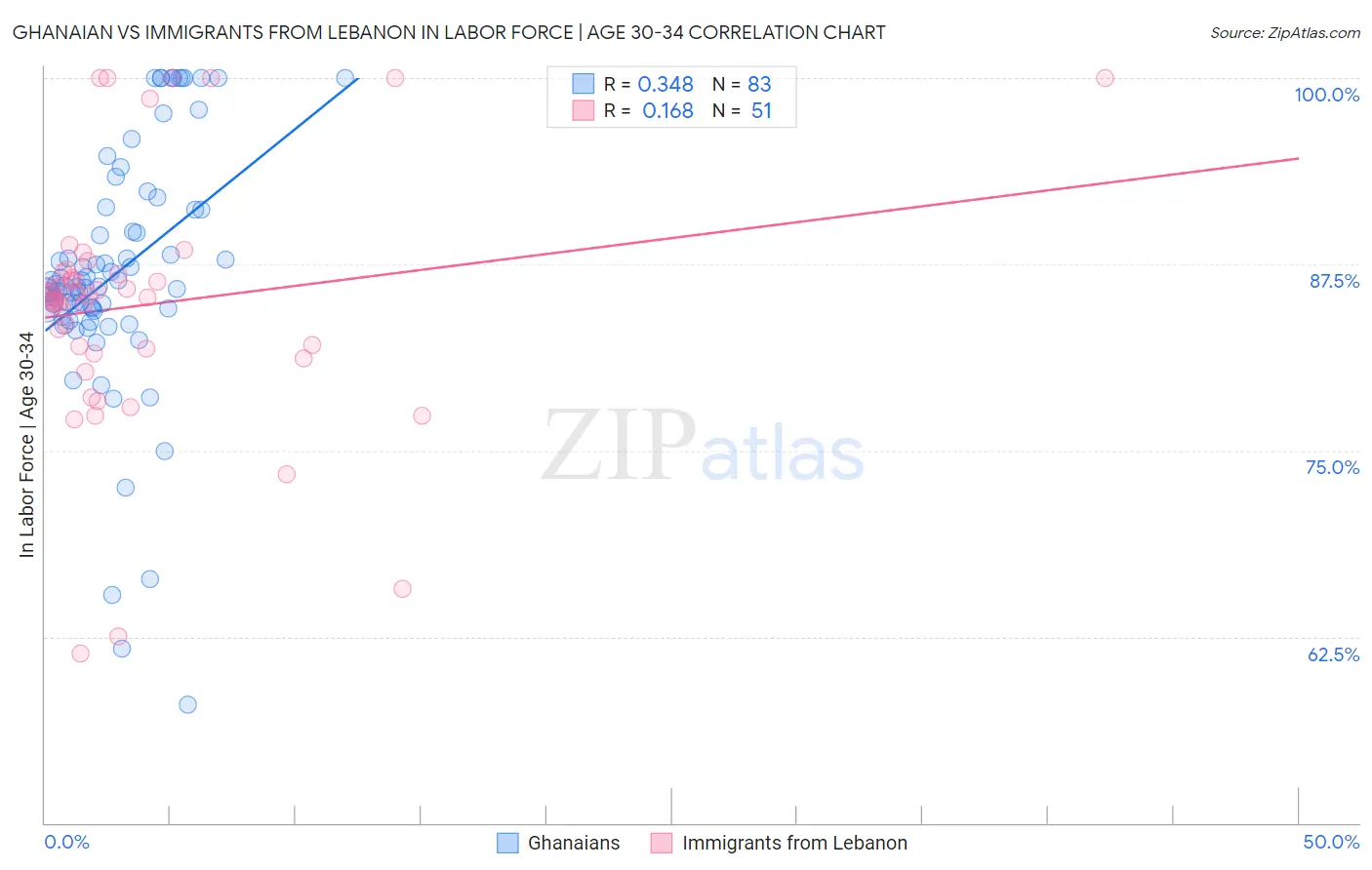 Ghanaian vs Immigrants from Lebanon In Labor Force | Age 30-34