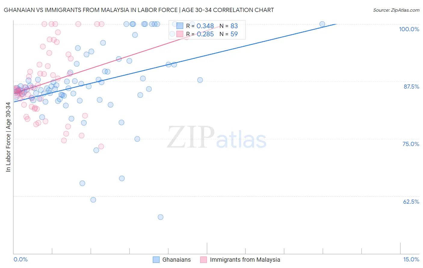 Ghanaian vs Immigrants from Malaysia In Labor Force | Age 30-34