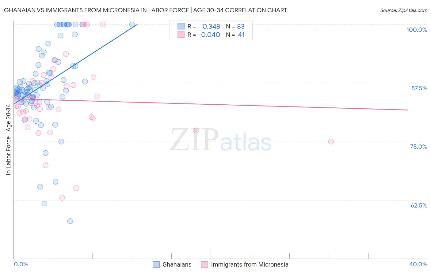 Ghanaian vs Immigrants from Micronesia In Labor Force | Age 30-34