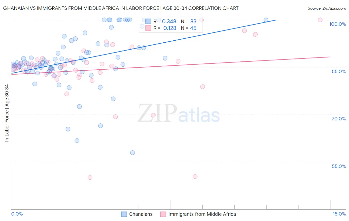 Ghanaian vs Immigrants from Middle Africa In Labor Force | Age 30-34