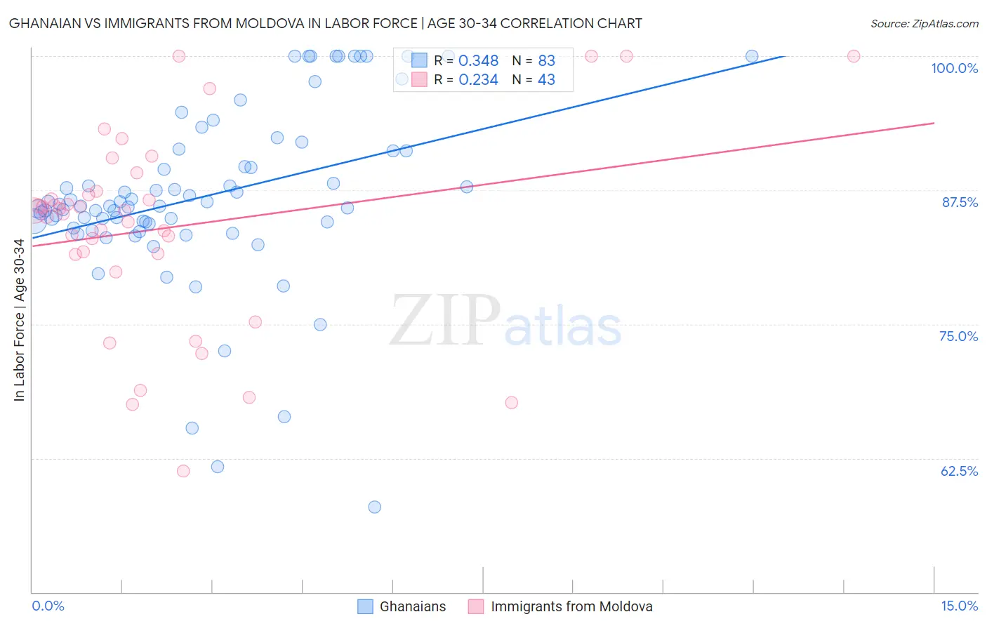 Ghanaian vs Immigrants from Moldova In Labor Force | Age 30-34
