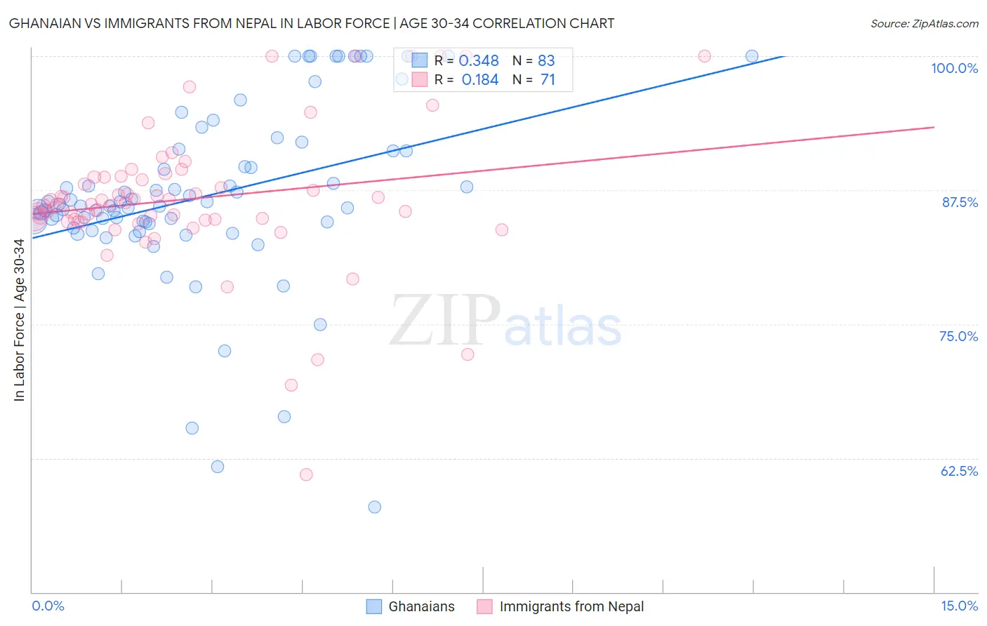 Ghanaian vs Immigrants from Nepal In Labor Force | Age 30-34