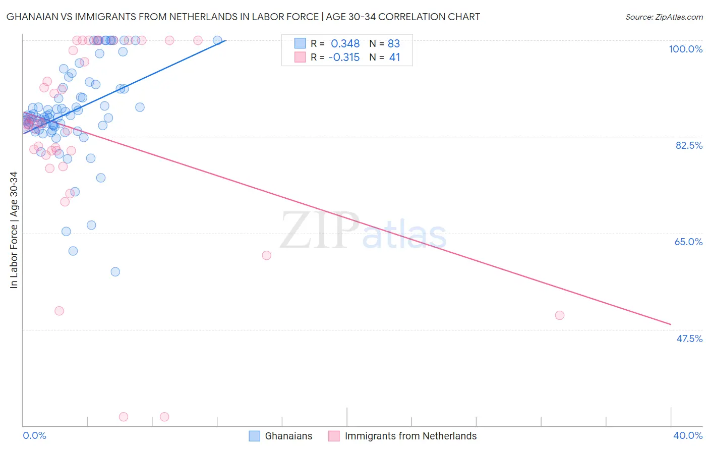 Ghanaian vs Immigrants from Netherlands In Labor Force | Age 30-34