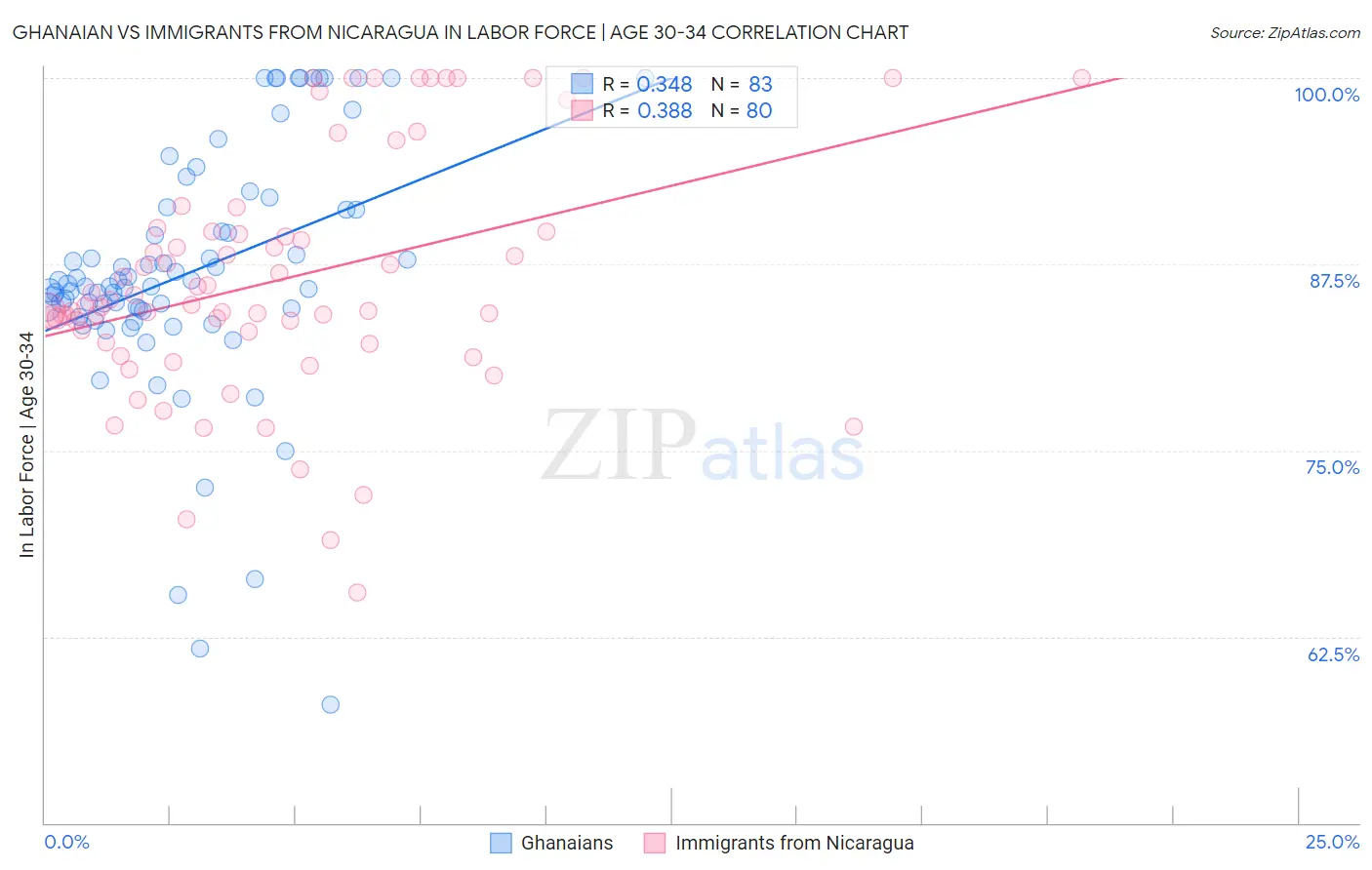 Ghanaian vs Immigrants from Nicaragua In Labor Force | Age 30-34