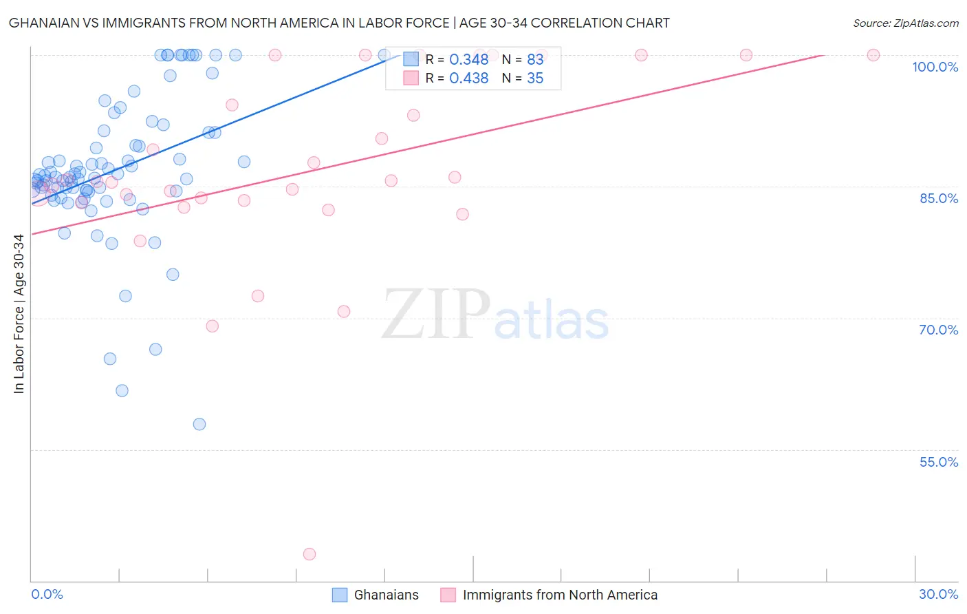 Ghanaian vs Immigrants from North America In Labor Force | Age 30-34