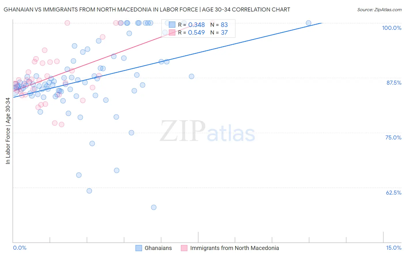 Ghanaian vs Immigrants from North Macedonia In Labor Force | Age 30-34