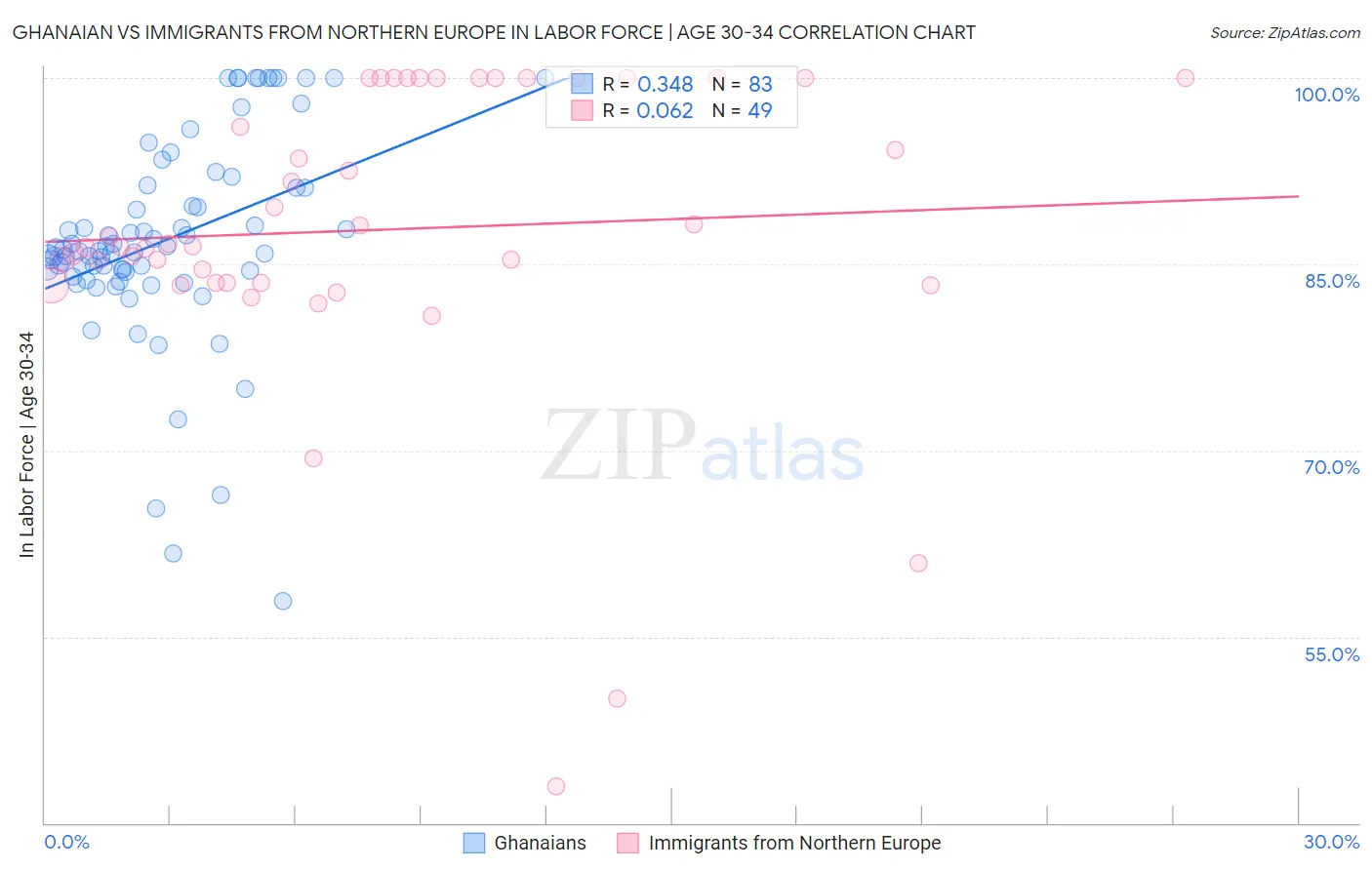 Ghanaian vs Immigrants from Northern Europe In Labor Force | Age 30-34