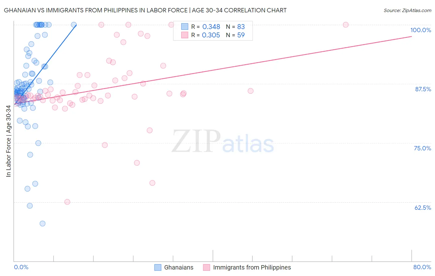 Ghanaian vs Immigrants from Philippines In Labor Force | Age 30-34