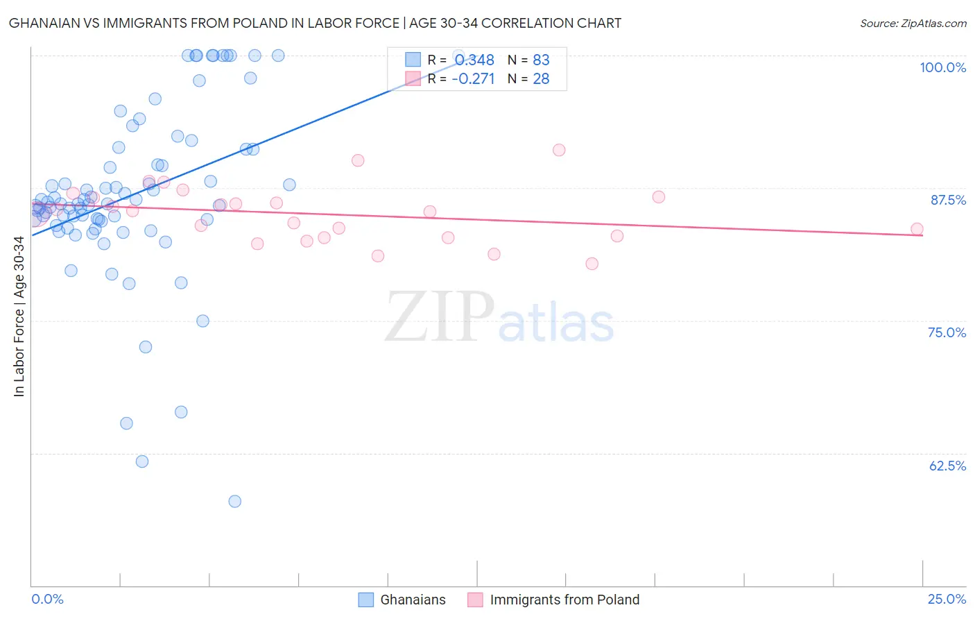 Ghanaian vs Immigrants from Poland In Labor Force | Age 30-34