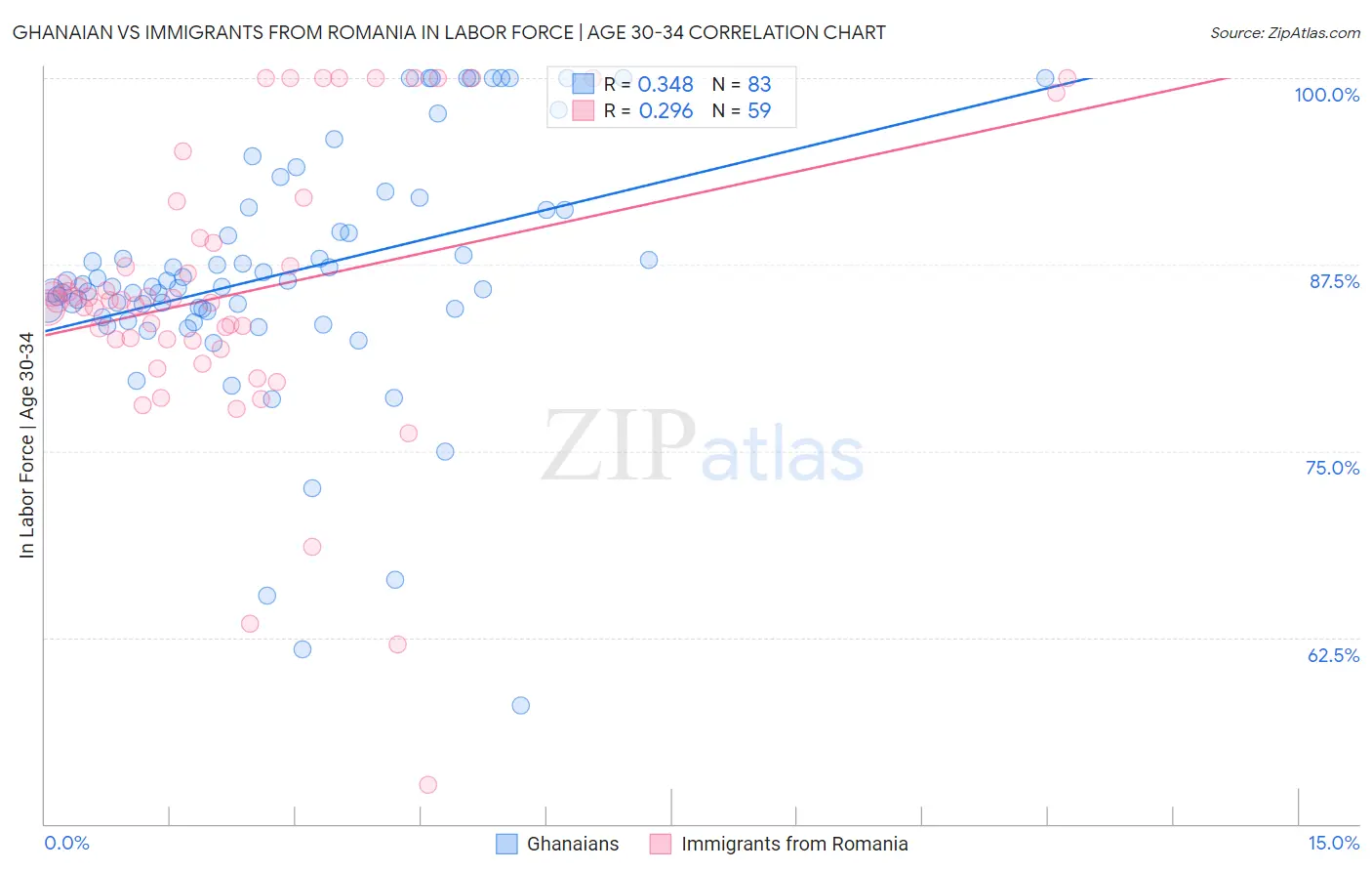 Ghanaian vs Immigrants from Romania In Labor Force | Age 30-34