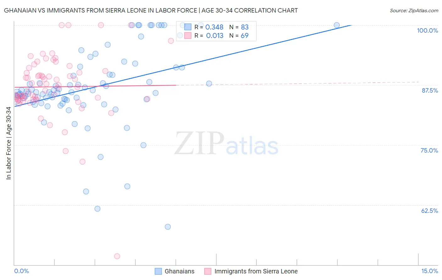 Ghanaian vs Immigrants from Sierra Leone In Labor Force | Age 30-34