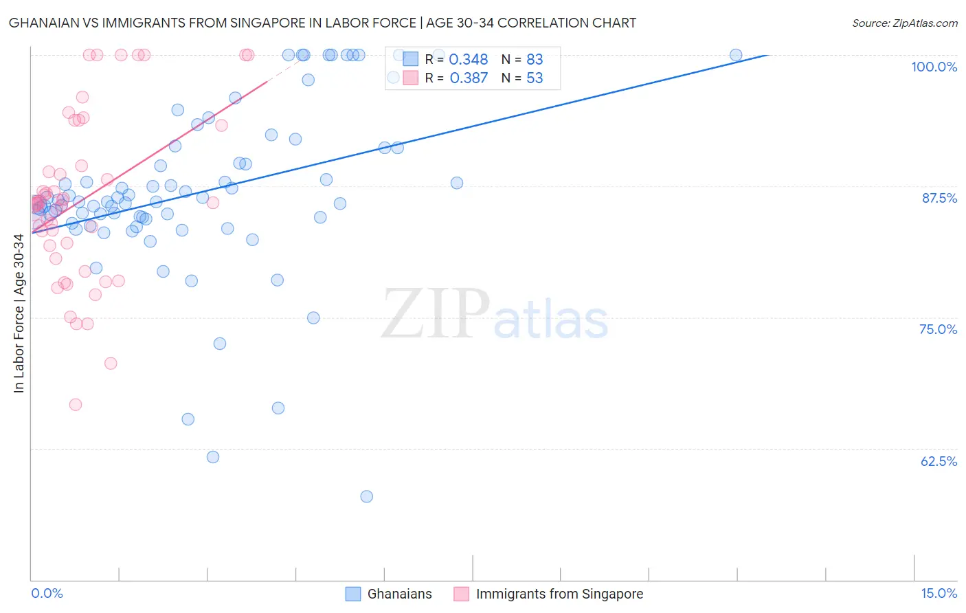 Ghanaian vs Immigrants from Singapore In Labor Force | Age 30-34